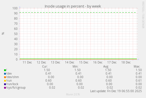 Inode usage in percent