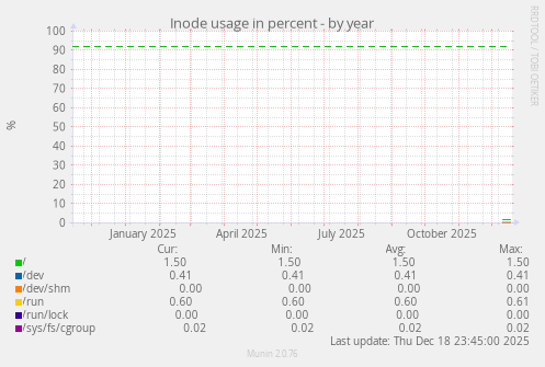 Inode usage in percent