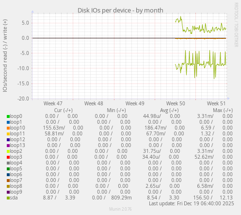 Disk IOs per device