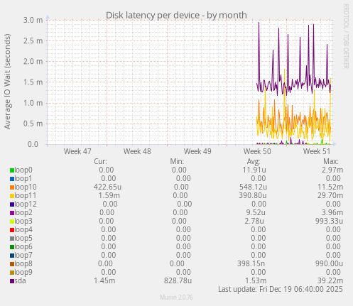 Disk latency per device