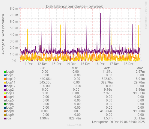 Disk latency per device