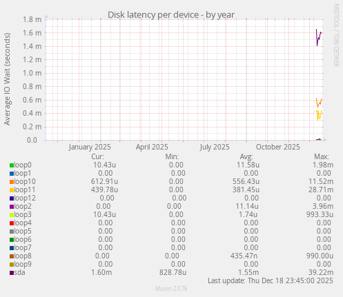 Disk latency per device