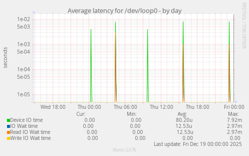 Average latency for /dev/loop0