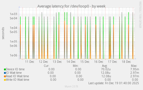 Average latency for /dev/loop0