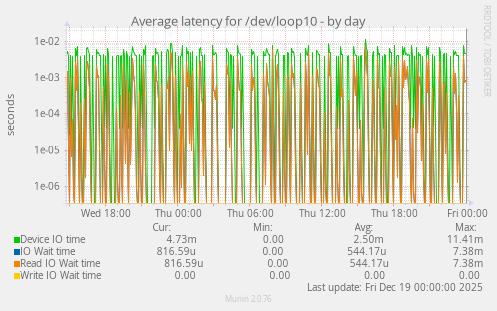 Average latency for /dev/loop10