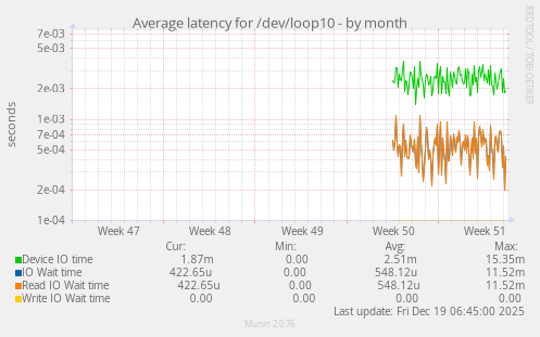 Average latency for /dev/loop10