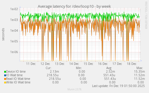 Average latency for /dev/loop10