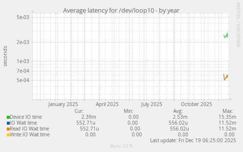 Average latency for /dev/loop10