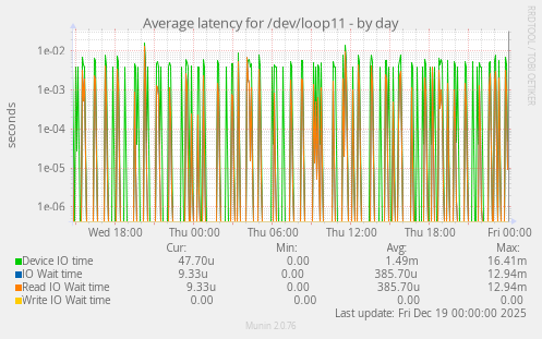 Average latency for /dev/loop11