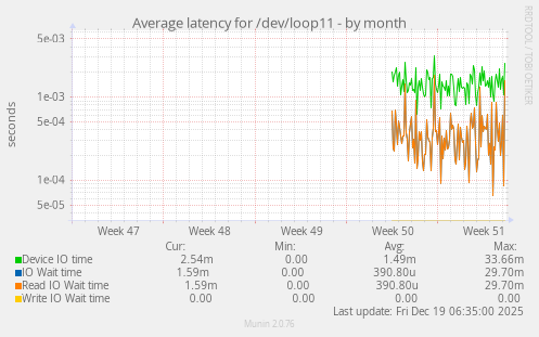 Average latency for /dev/loop11