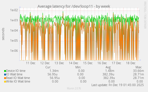 Average latency for /dev/loop11