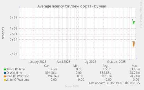 Average latency for /dev/loop11