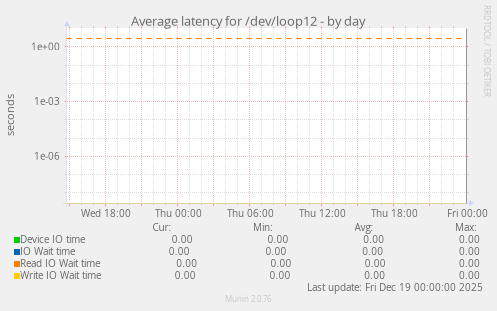 Average latency for /dev/loop12