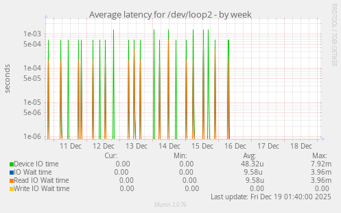 Average latency for /dev/loop2