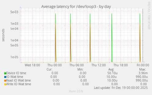 Average latency for /dev/loop3