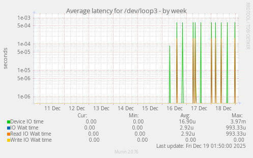Average latency for /dev/loop3