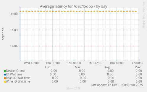 Average latency for /dev/loop5