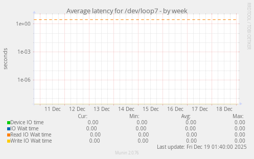 Average latency for /dev/loop7