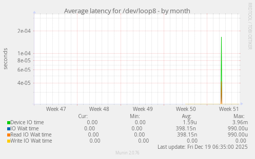 Average latency for /dev/loop8
