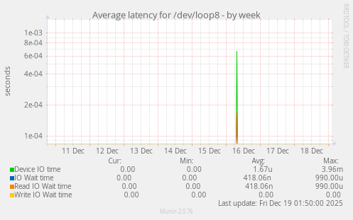 Average latency for /dev/loop8