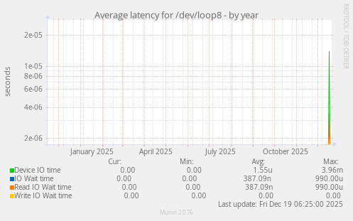 Average latency for /dev/loop8