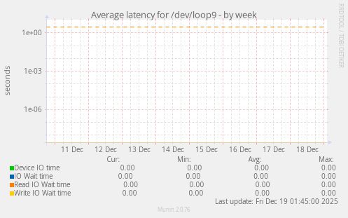 Average latency for /dev/loop9