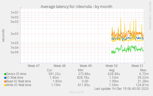 Average latency for /dev/sda