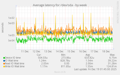 Average latency for /dev/sda