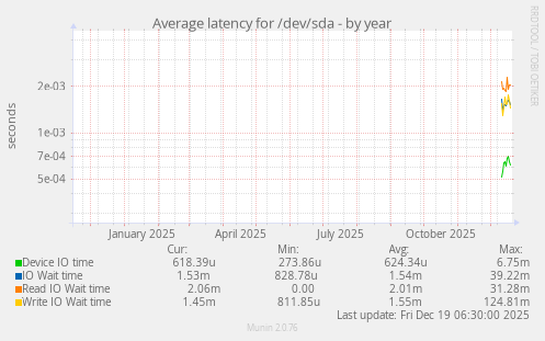 Average latency for /dev/sda