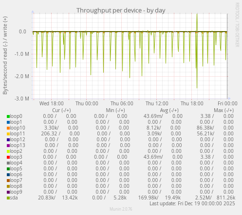 Throughput per device