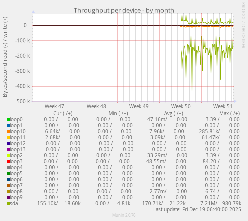 Throughput per device