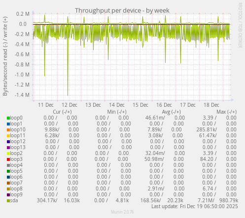 Throughput per device