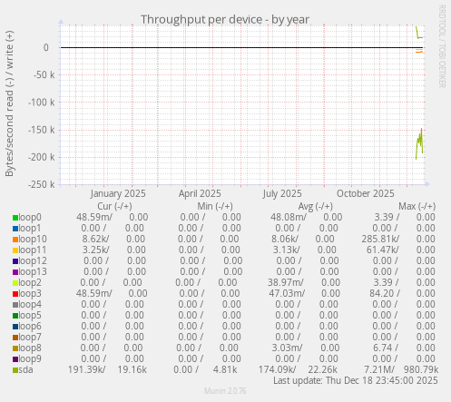 Throughput per device