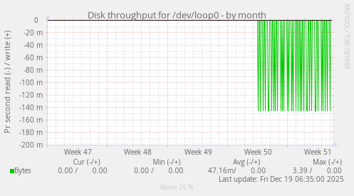 Disk throughput for /dev/loop0