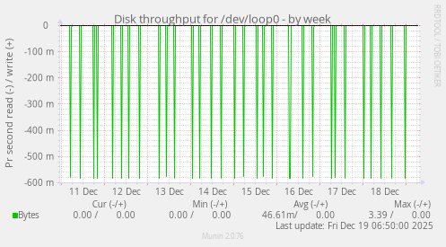 Disk throughput for /dev/loop0