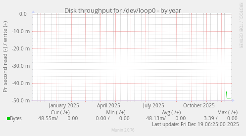 Disk throughput for /dev/loop0