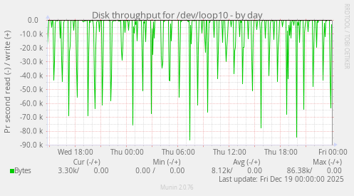 Disk throughput for /dev/loop10