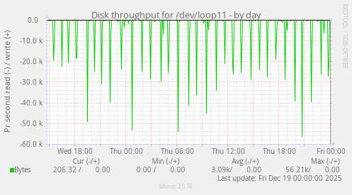 Disk throughput for /dev/loop11