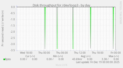 Disk throughput for /dev/loop3