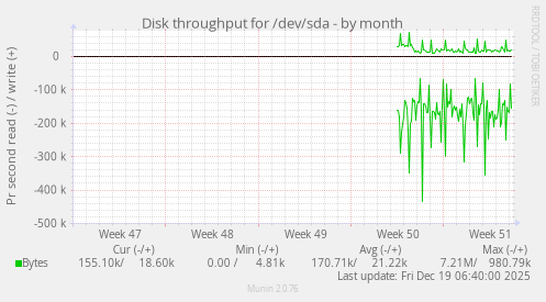 Disk throughput for /dev/sda