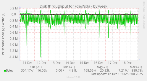 Disk throughput for /dev/sda