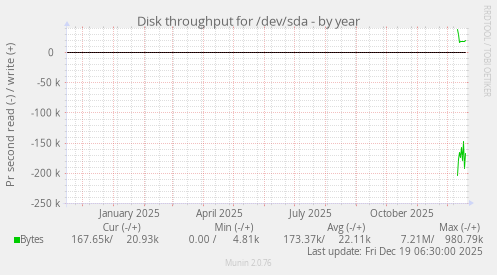 Disk throughput for /dev/sda
