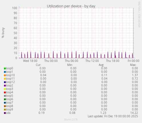 Utilization per device