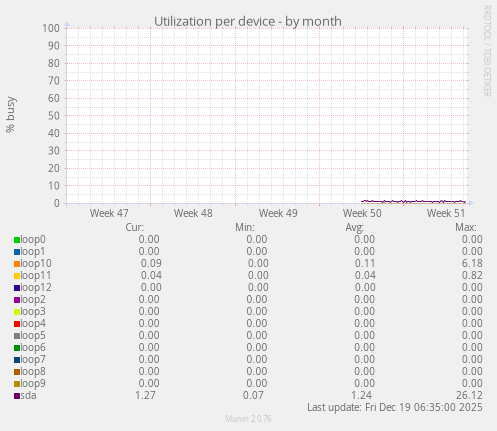 Utilization per device