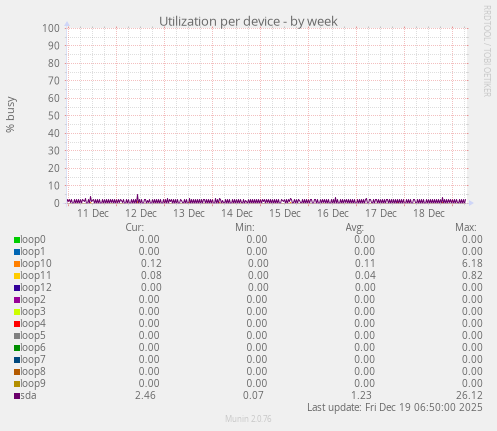 Utilization per device