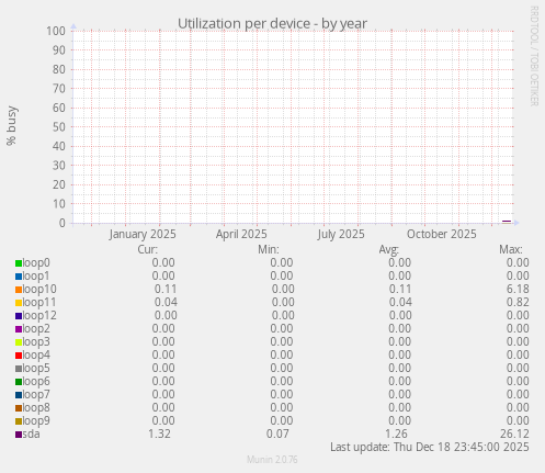 Utilization per device