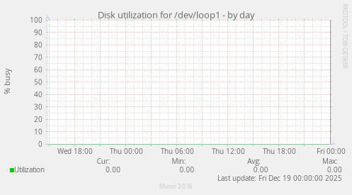 Disk utilization for /dev/loop1