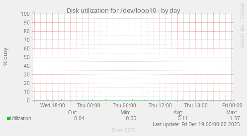 Disk utilization for /dev/loop10