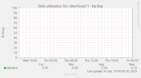 Disk utilization for /dev/loop11