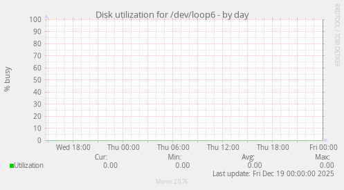 Disk utilization for /dev/loop6
